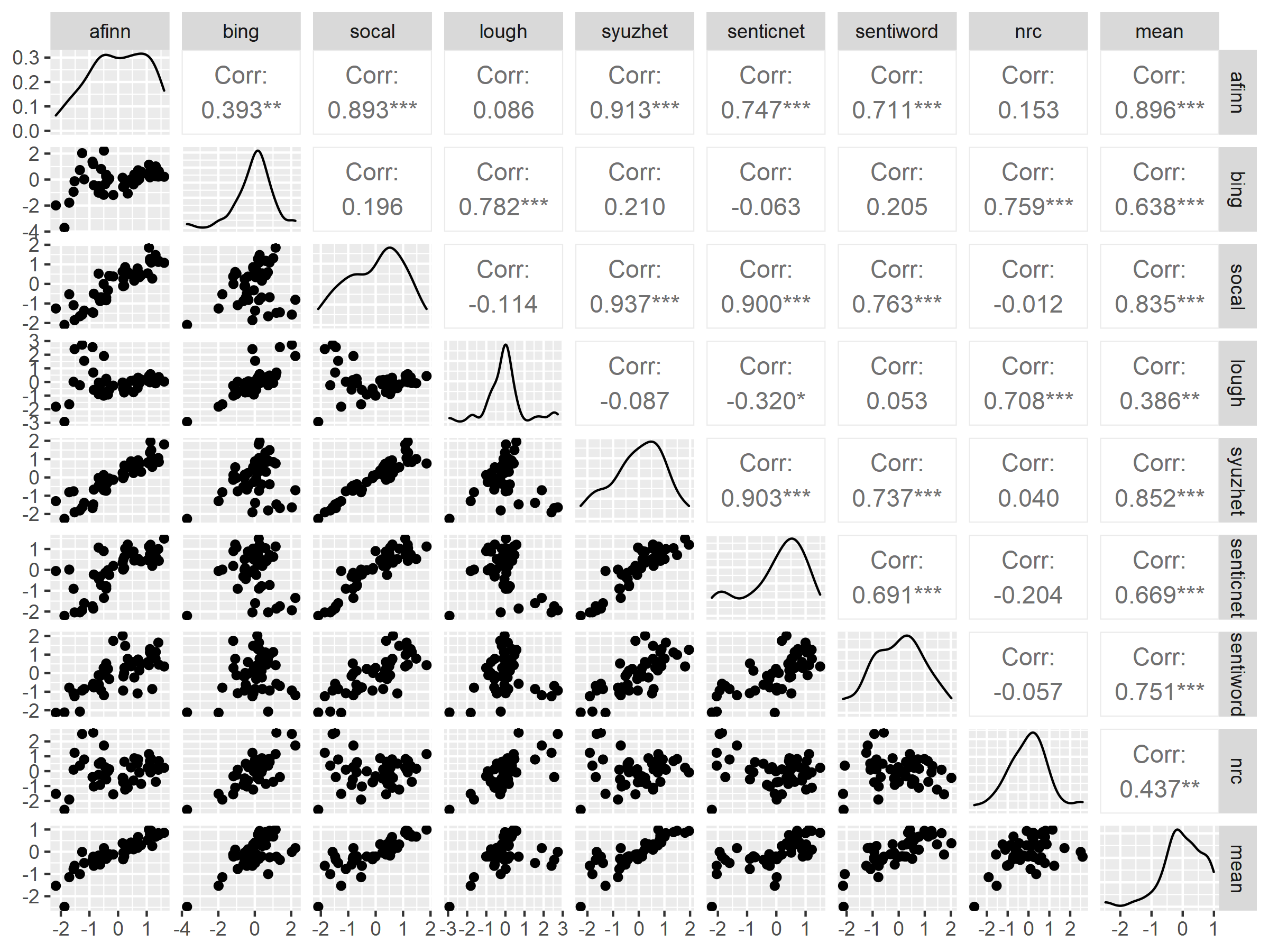 Correlation of Sentiment Dictionaries