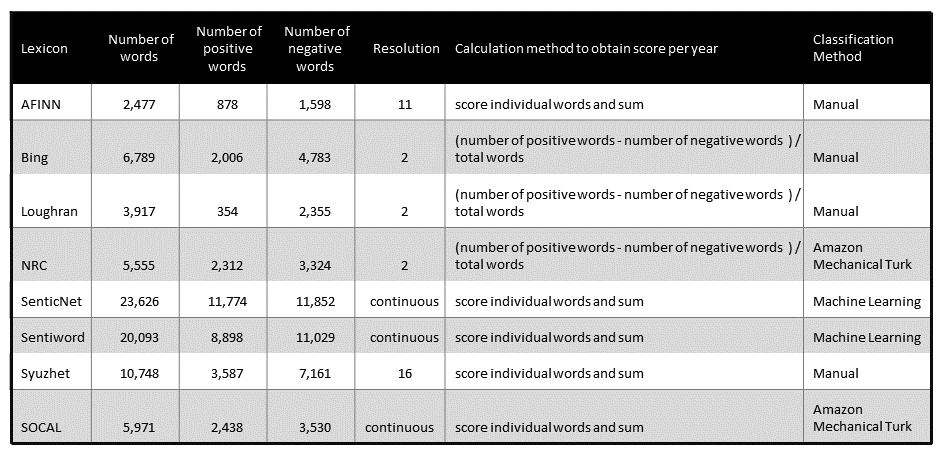 Descriptions of Various Lexicons Used in Analysis