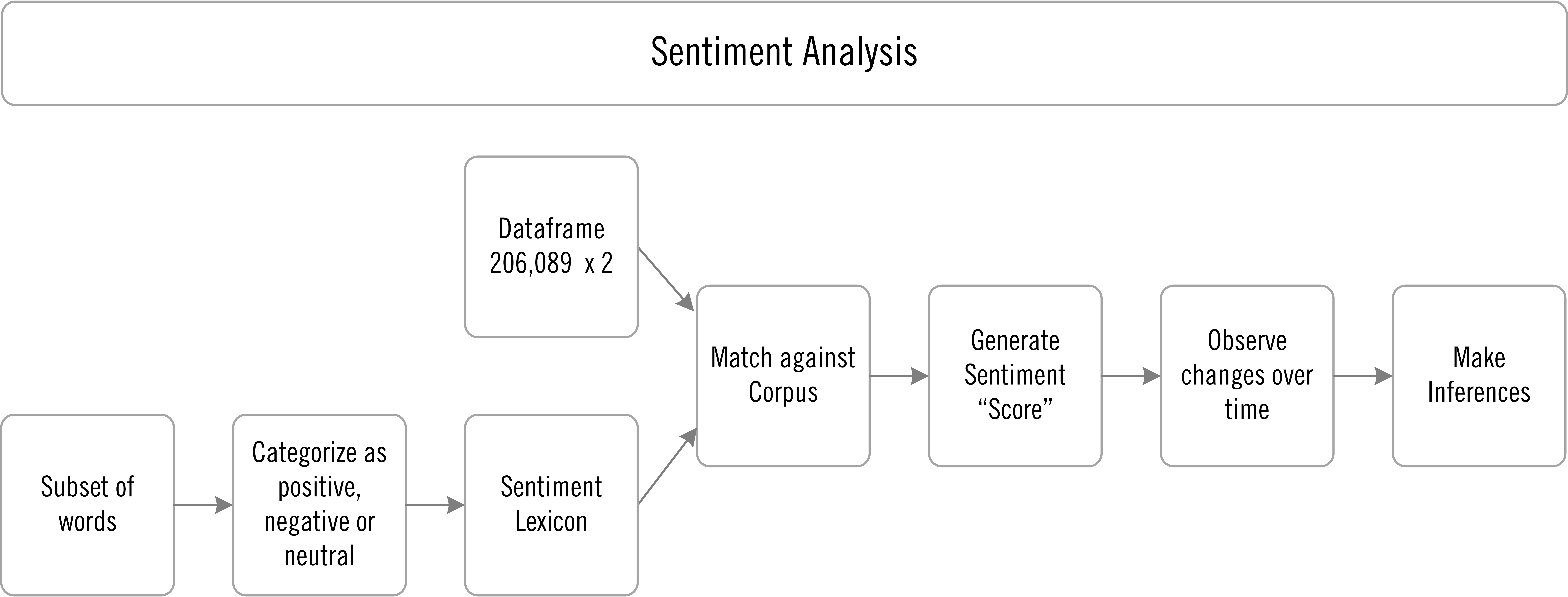 Roadmap for Sentiment Analysis