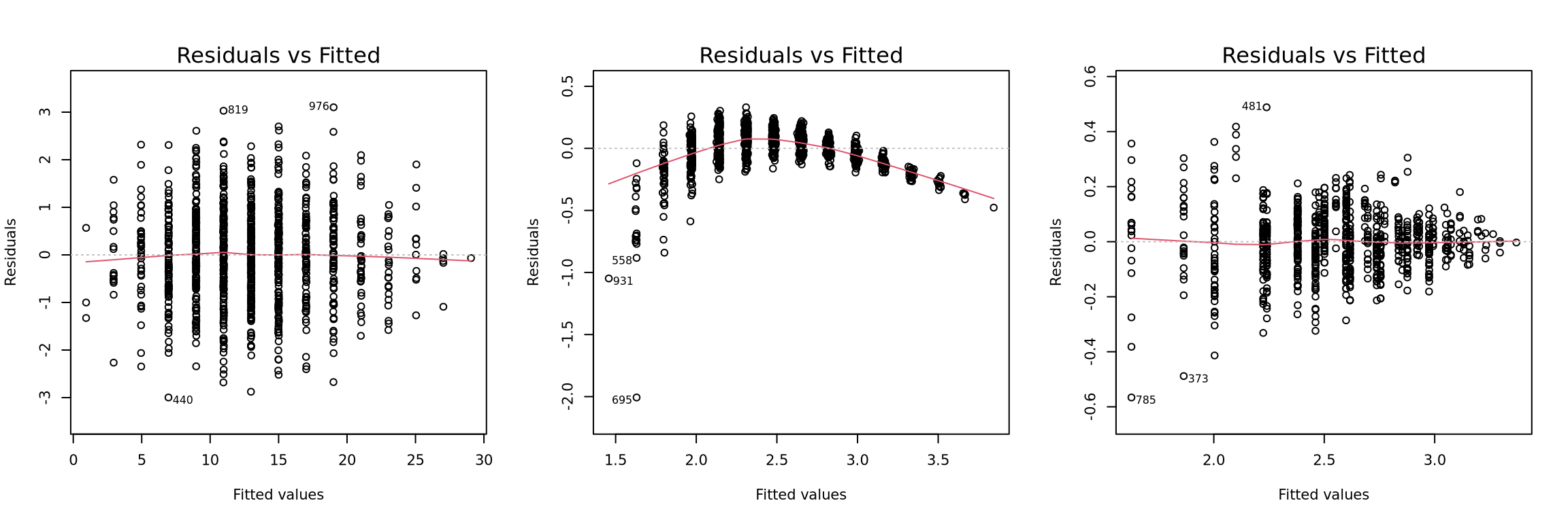 Three examples of Residual plot