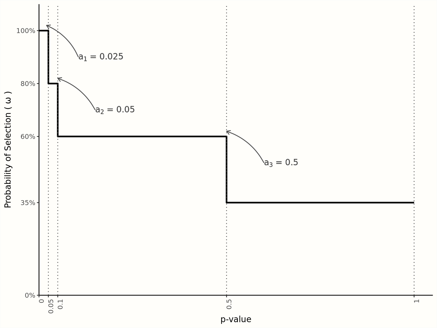 Selection model based on a step function (adapted from @harrer2021doing).