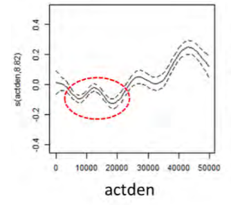 Activity density v.s its smooth function ( Source: Ewing, R. 2021. Webinar: Transportation Benefits of Polycentric Urban Form)