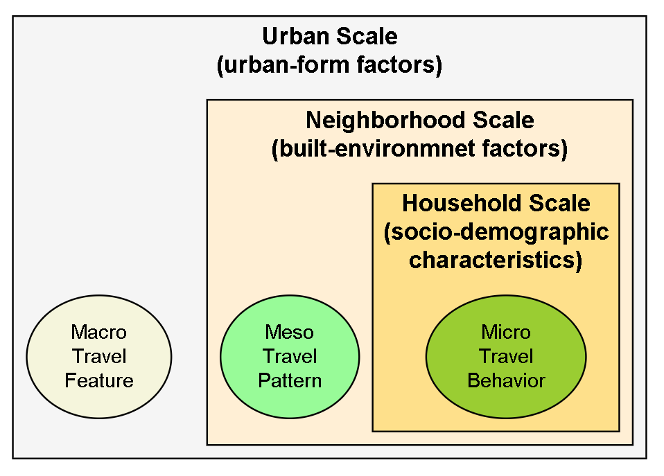 Multi-scales Structure