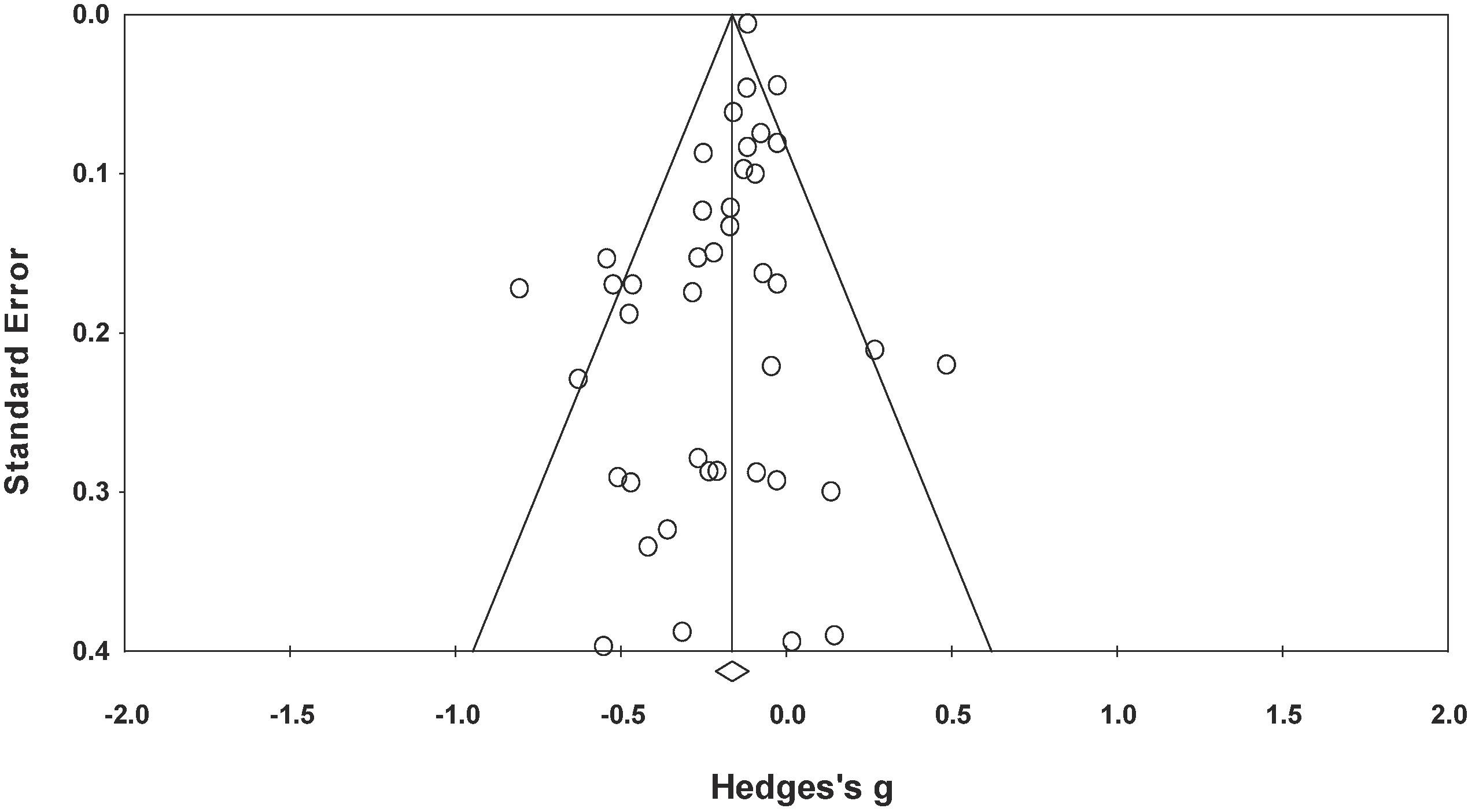 A example of funnel plot [@semenescu30YearsSoft2020]