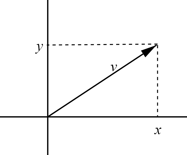 A vector $v$ pictured in the Euclidean plane. Vertical and horizontal axes are pictured, with an arrow labelled $v$ drawn from where the two axes meet to the top right of the image. There is a dashed vertical line from the tip of the arrow down to the horizontal axis, and this point on the horizontal axis is labelled $x$. There is a dashed horizontal line from the tip of the arrow across to the vertical axis, and this point on the vertical axis is labelled $y$.