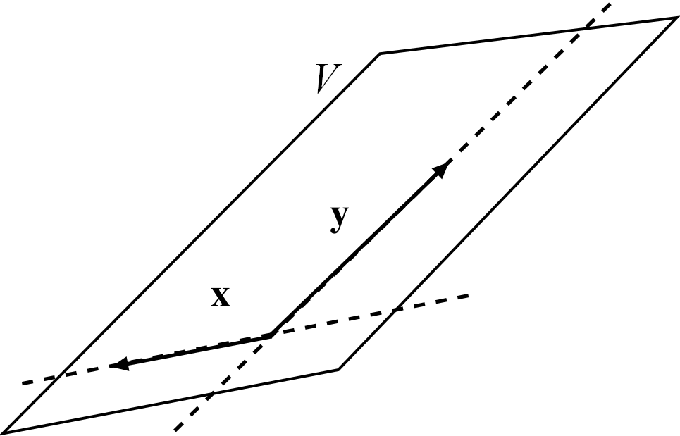 Two arrows from the origin, labelled $x$ and $y}$ are pictured, with dashed lines extending out from each of them in both directions. A section of the plane generated by these two lines is pictured and labelled $V$.