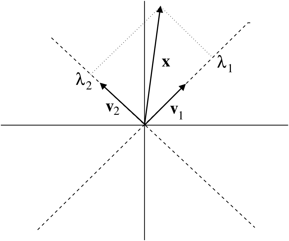 A pair of axes is pictured, with three vectors $v, v_1$ and $v_2$. Vector $v_1$ points to the top right and vector $v_2$ to the top left of the image, with vector $v$ between them to the right of the vertical axis. Dashed lines extend the vectors $v_1$ and $v_2$; these lines are labelled $\lambda_1$ and $\lambda_2$ respectively. Dotted lines link the tip of vector $v$ to both of the dashed lines so that the dotted and dashed lines form a parallelogram.