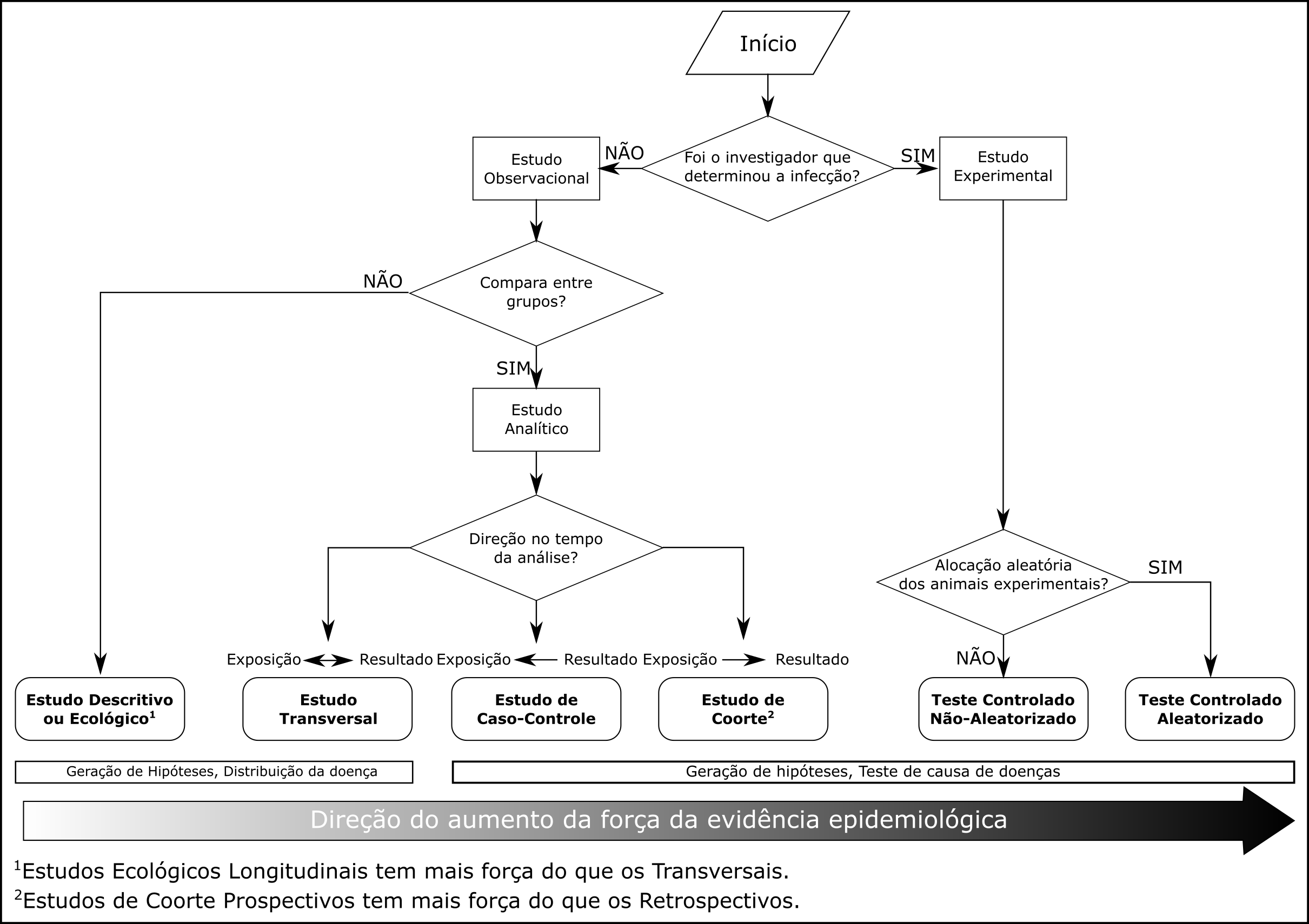 Algoritmo de definição do tipo de desenho epizootiológico indicado dependendo da metodologia proposta. Algoritmo baseado e modificado a partir de Grimes and Schulz (2002).