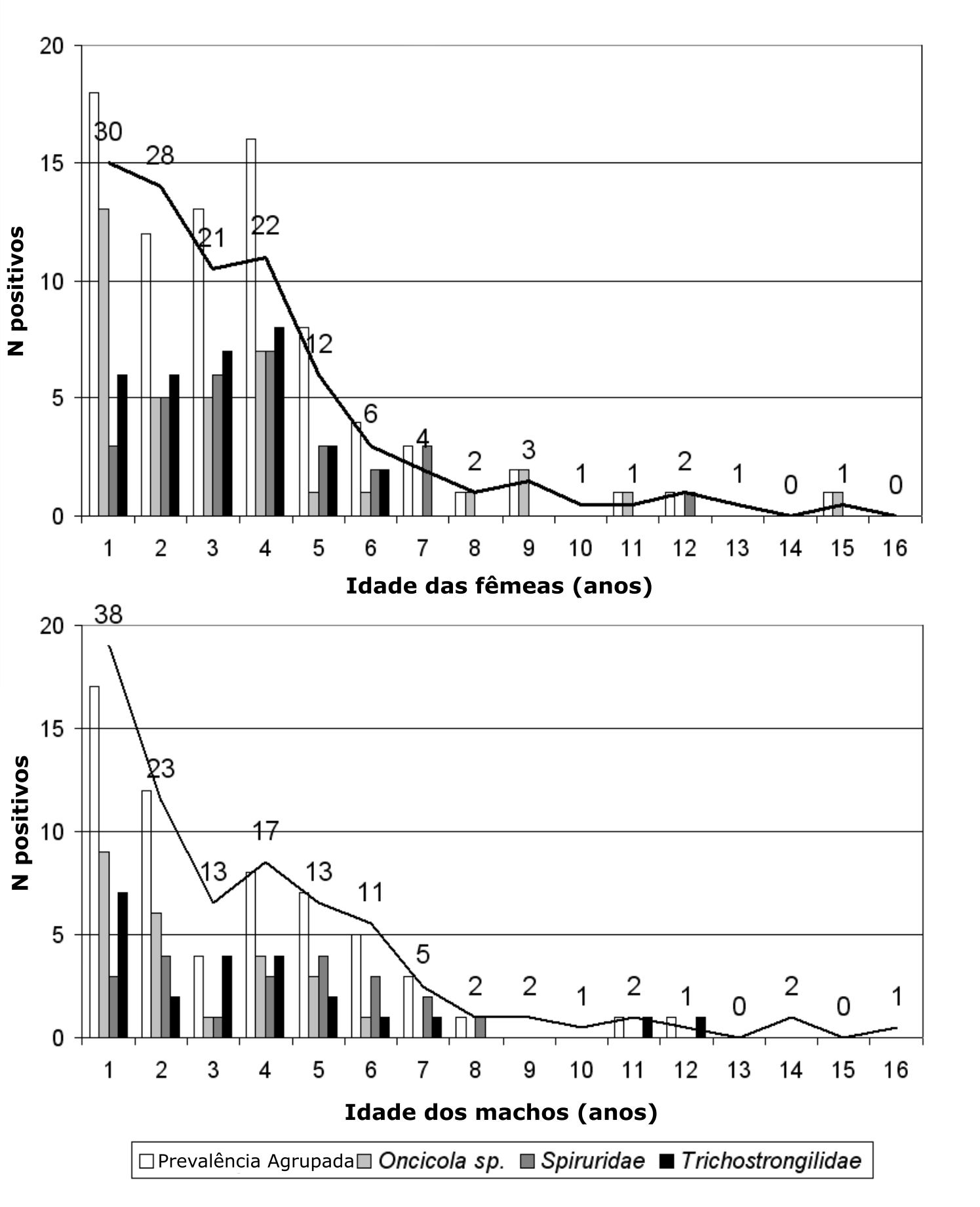 Variação com a idade da prevalência de 3 taxa de helmintos entéricos de Micos leões dourados, divididos pelo sexo do indivíduo. Note-se as variações em frequência da infecção entre os sexos, em dependência com fatores ontogênicos (puberdade), reprodutivos (gestação ou macho reprodutor) e com a própria espécie de helminto infectante. Uma análise das fontes de variação da prevalência pode ser vista no artigo original. Traduzido e adaptado de (Rafael V. Monteiro, Dietz, Beck, et al. 2007).