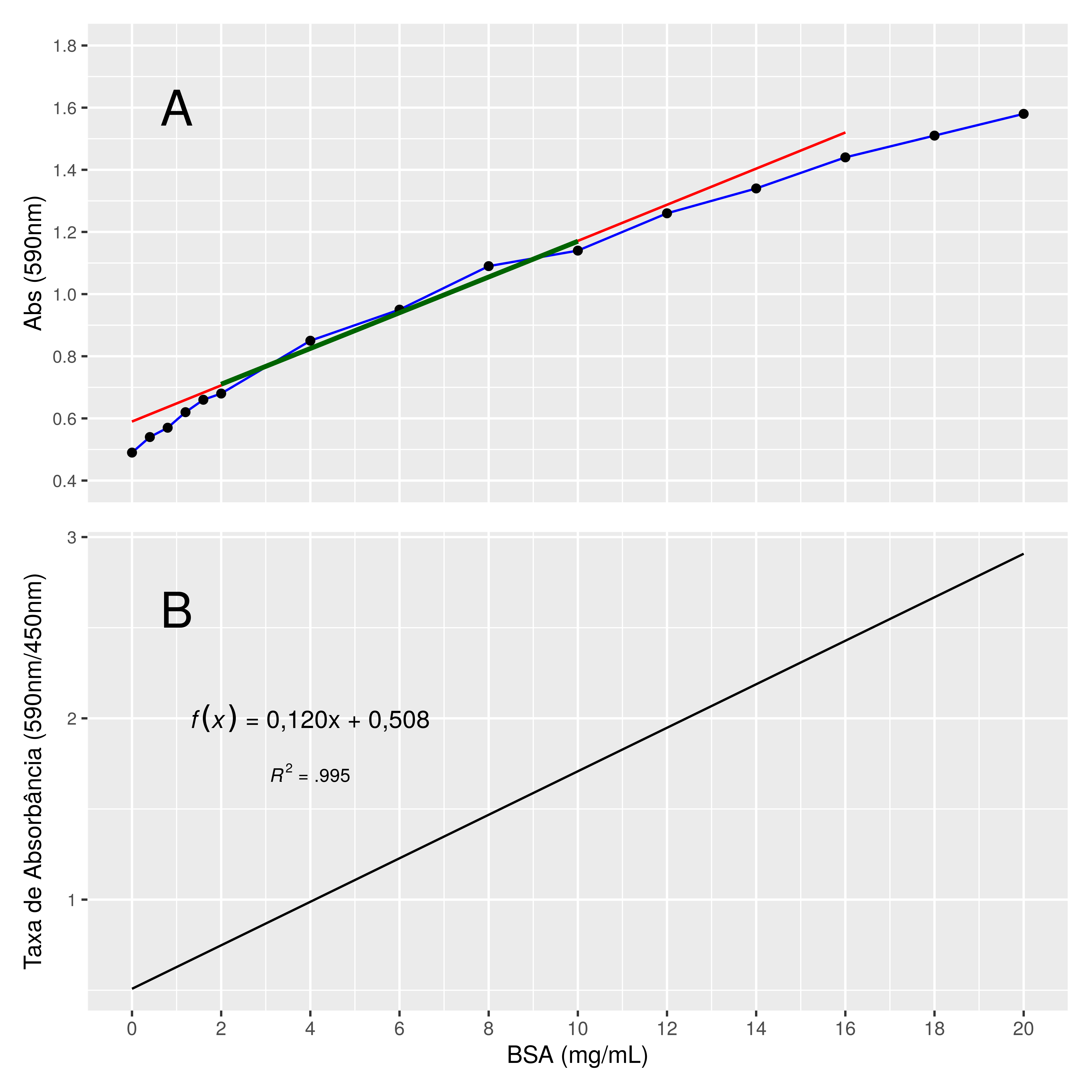 Curva de calibração do método de Bradford. A) Os resultados de absorbância só seguem um padrão linear dentro do limite de 2 a 12 mg/mL de Albumina Bovina (trecho demarcado em verde). Fora destes limites as variações de resposta não permitem inferências sobre qual a quantidade de Albumina (ou proteína em geral) estaria na amostra (trecho em vermelho). B) Gráfico gerado a partir de uma função de regressão que utiliza a razão entre a absorbância do solução de proteína em dois comprimentos de onda diferentes (450nm e 590nm) para corrigir a falta de linearidade apresentada no painel A do método de Bradford. Adaptado de Ernst and Zor (2010).