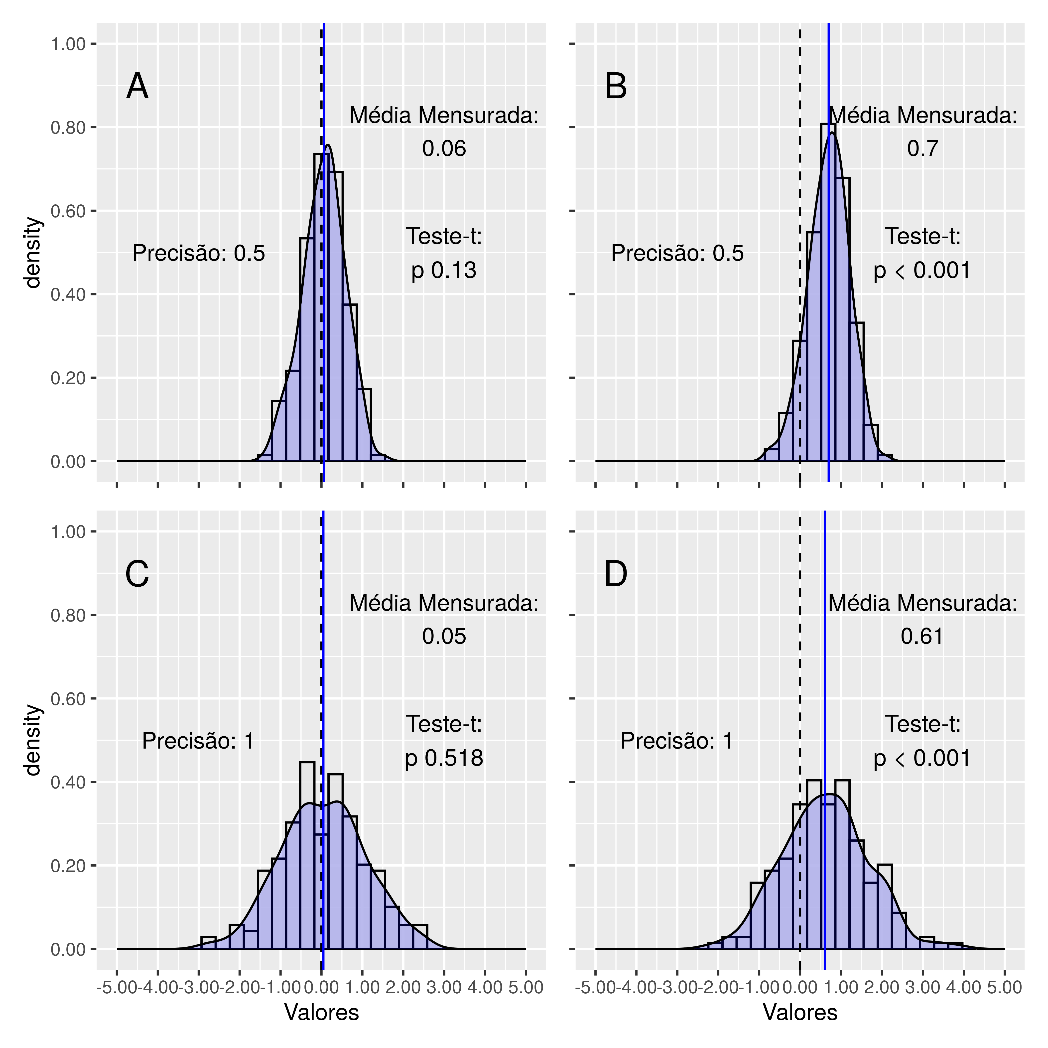 Gráficos representando resultados normalizados de diferentes métodos hipotéticos de dosagem de Albumina Sérica (g/L). A) Acurado e Preciso: o teste ideal; B) Inacurado e Preciso: pode ser corrigido para ganhar acurácia; C) Acurado e Impreciso: necessita de mais repetições para ser acurado; D) Inacurado e Impreciso: teste que não deve ser usado. Observe que nos métodos acurados ( A & C) o teste t não rejeita a hipótese Nula de que as médias verdadeiras e mensuradas são iguais, diferente do que acontece com os métodos inacurados ( B & D).