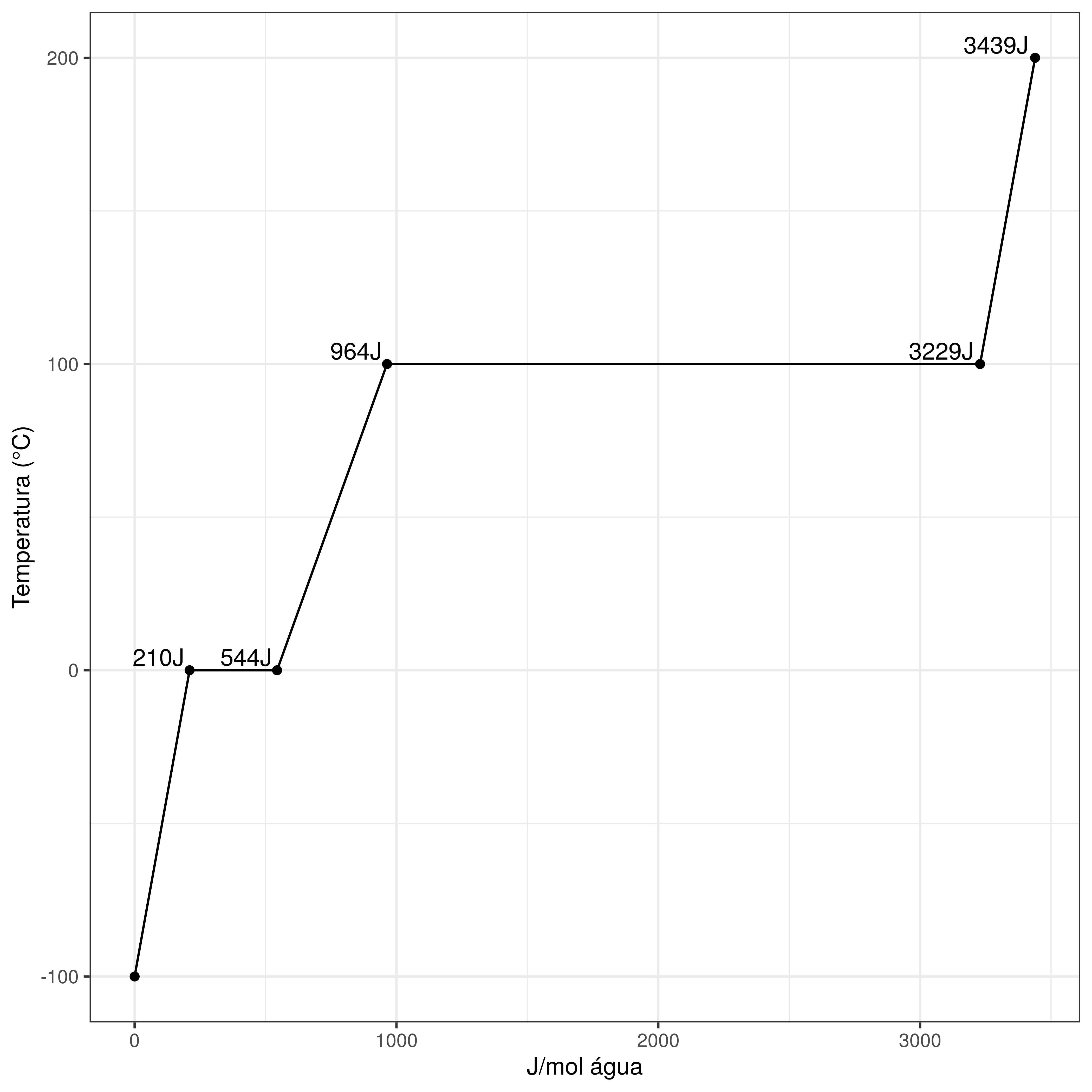 Gráfico demonstrando as variações na energia necessária para que um mol de água seja aquecido de -100oC (francamente congelada) até 200oC.