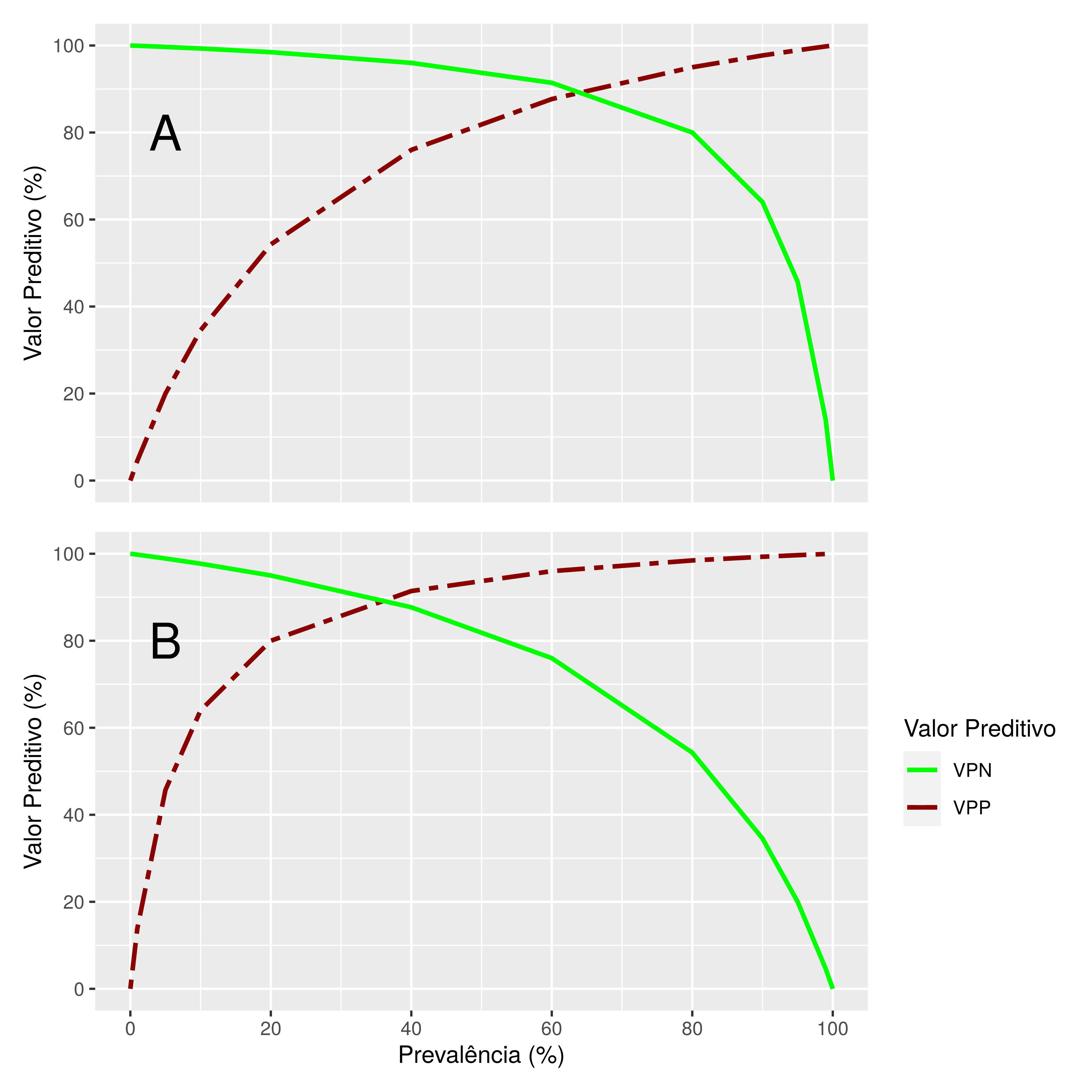 Relação entre a Prevalência e os Valores Preditivo Negativo e Positivo (VPN e VPP), de um teste com A) 95% de sensibilidade e 80% de Especificidade; B) 80% de Sensibilidade e 95% de Especificidade.