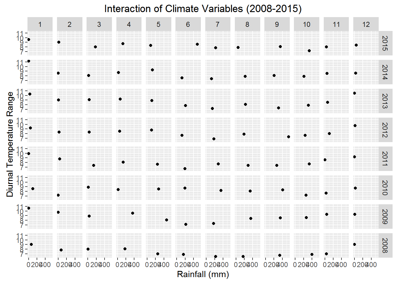 The temperature and rainfall data rogether acroos several years