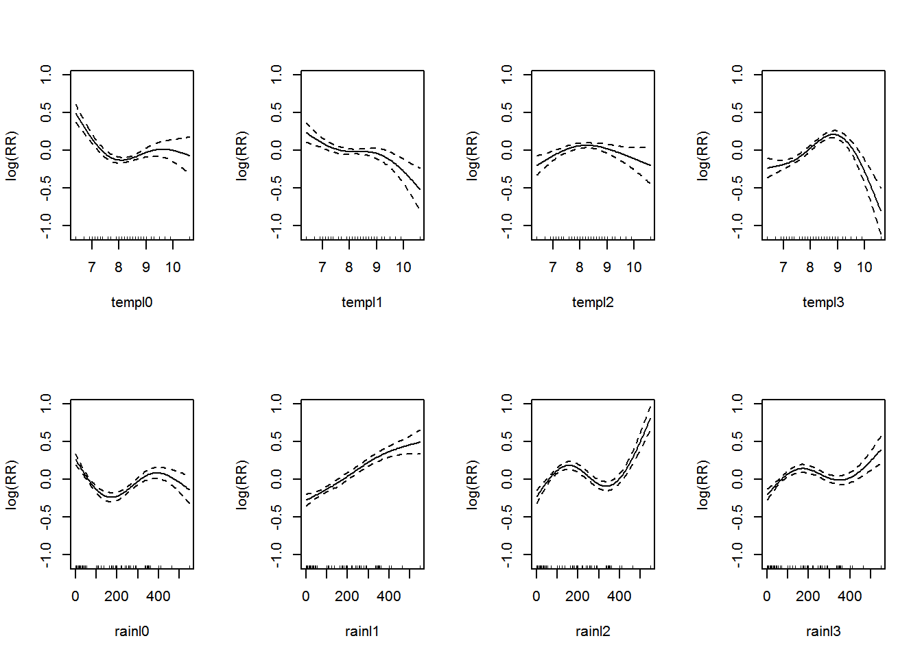 **Association between the meteorological variables and dengue over lags of 0-3 months.**. Solid lines represent relative risks (RR) of dengue cases and dottted lines depict the upper and lower limits of 95% confidence intervals.