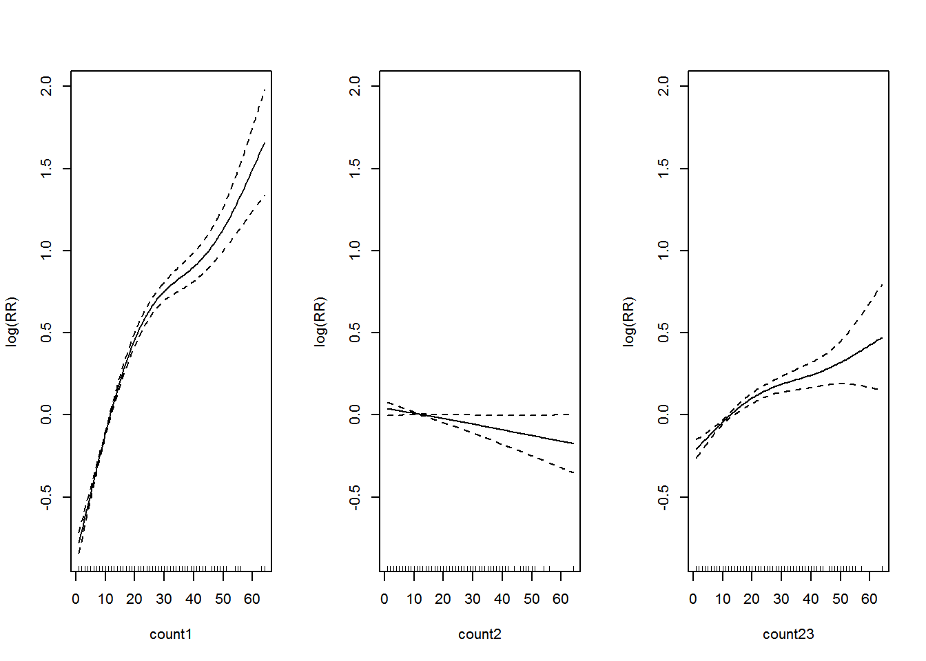 **Association between past dengue count over optimal lags within 1-30 months and the dengue outbreak.**. Solid lines represent relative risks (RR) of dengue cases and dottted lines depict the upper and lower limits of 95% confidence intervals.