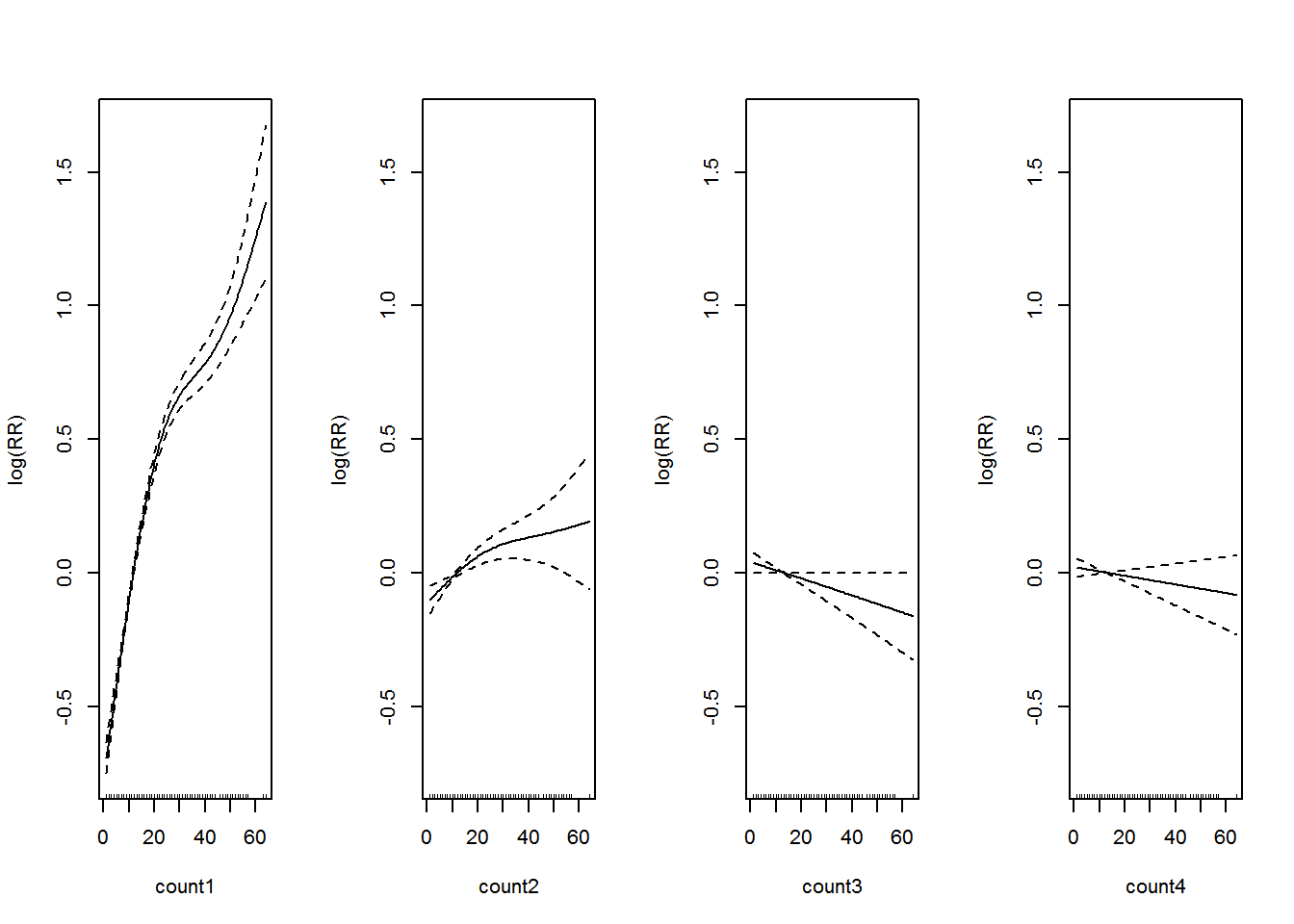 **Association between past dengue count over lags of 1-4 months and the dengue outbreak.**. Solid lines represent relative risks (RR) of dengue cases and dottted lines depict the upper and lower limits of 95% confidence intervals.