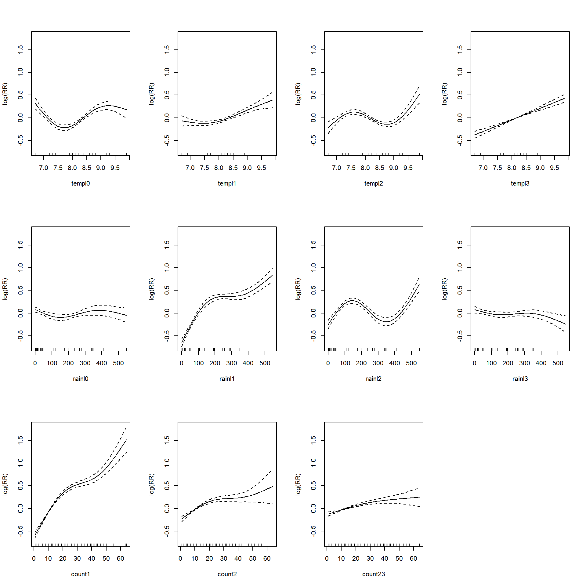 **Association between the meteorological variables, past dengue count over optimal lags within 1-30 months and the dengue outbreak.**. Solid lines represent relative risks (RR) of dengue cases and dottted lines depict the upper and lower limits of 95% confidence intervals.