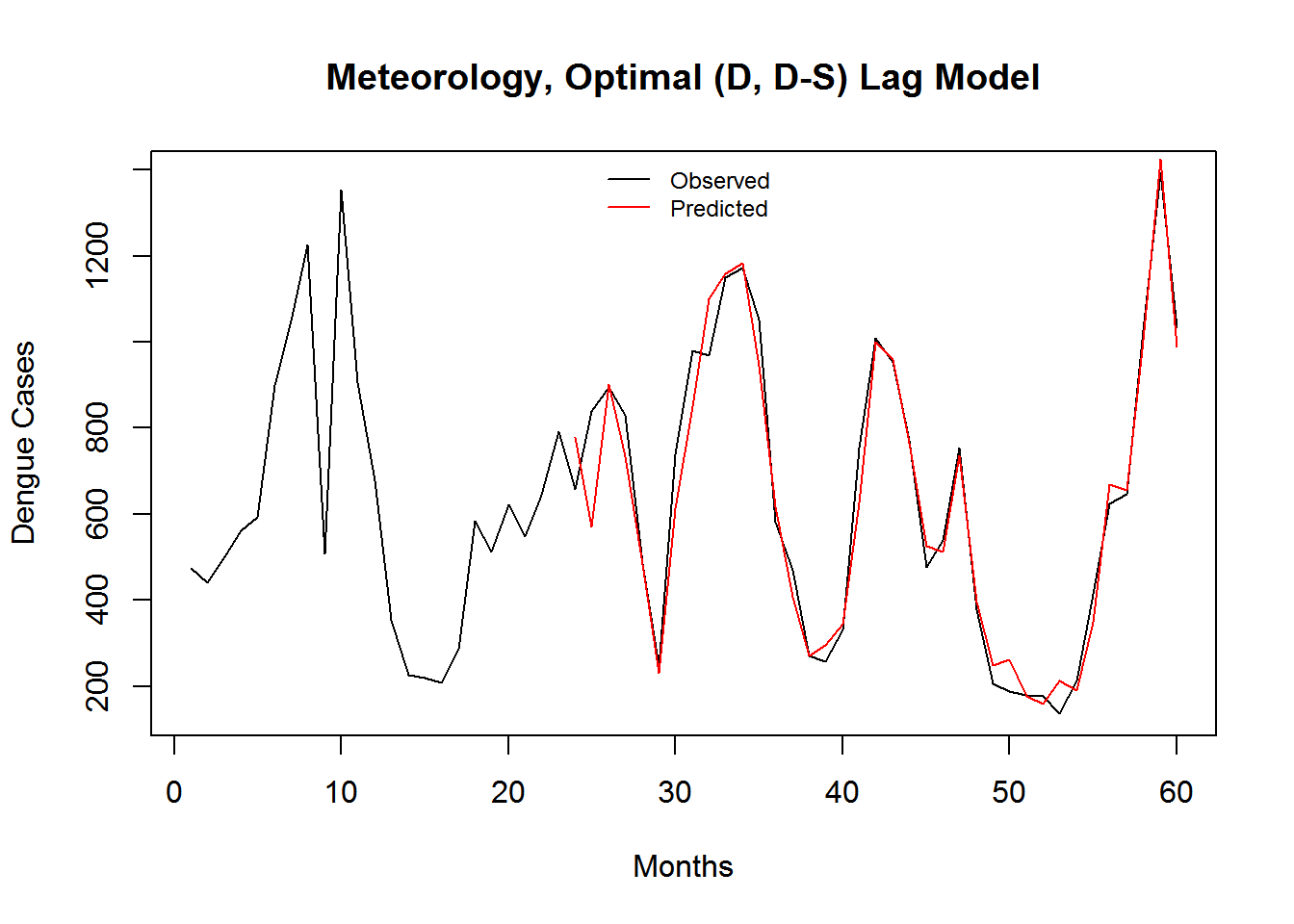 Monthly Observed and predicted dengue cases (2008-2012). 