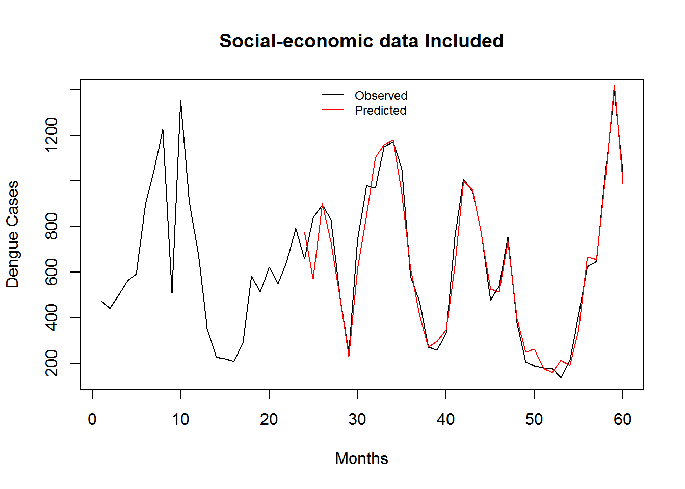 Monthly Observed and predicted dengue cases (2008-2012). 