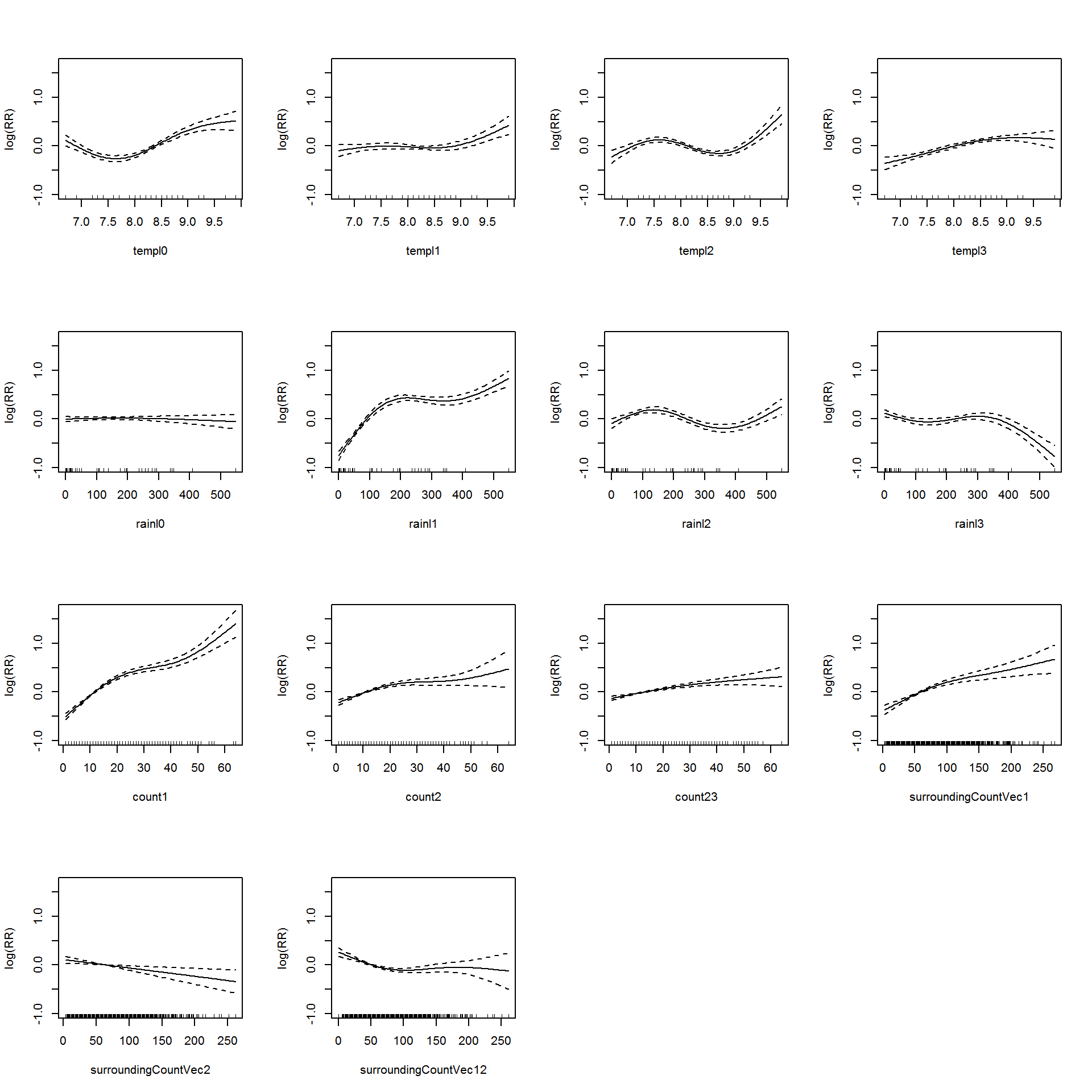 **Association between the meteorological variables, past dengue count over optimal lags within 1-30 months, surrounding district count over 0-30 months and the dengue outbreak.**. Solid lines represent relative risks (RR) of dengue cases and dottted lines depict the upper and lower limits of 95% confidence intervals.