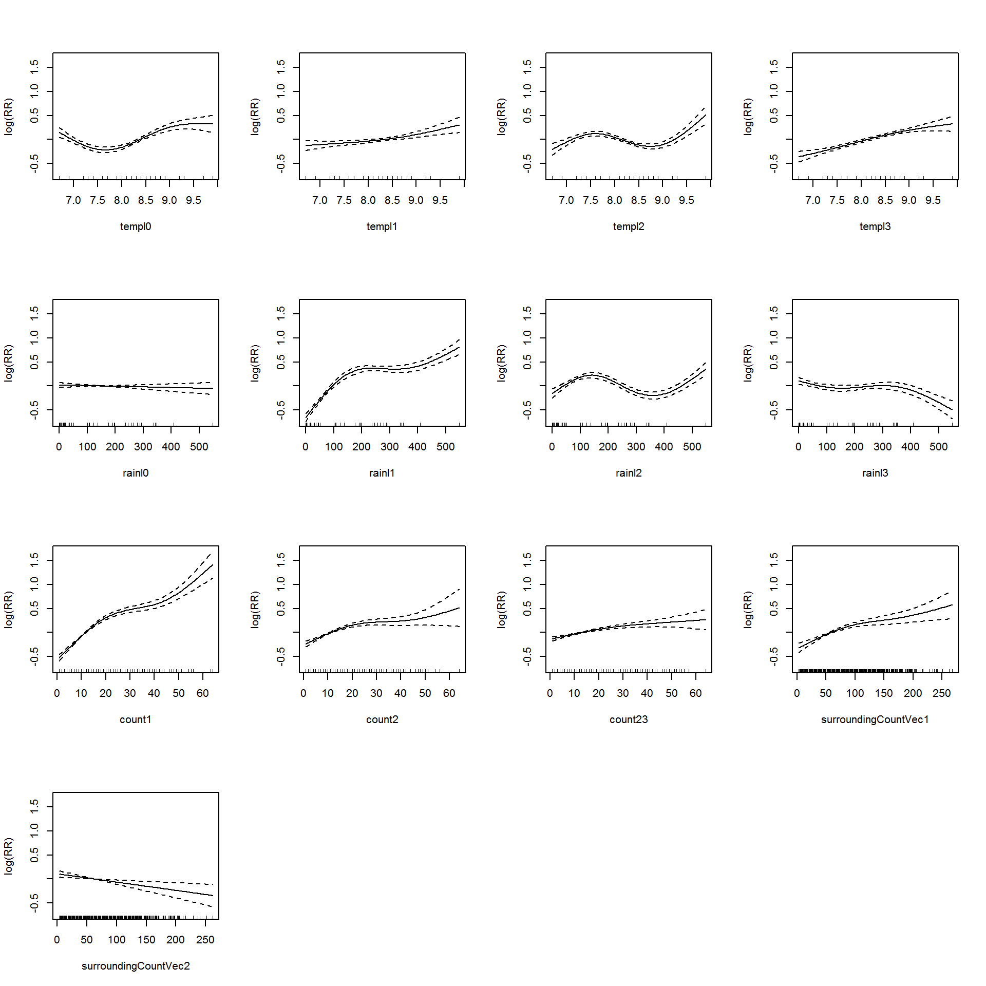 **Association between the meteorological variables, past dengue count over optimal lags within 1-30 months, surroinding district count over 0-3 months and the dengue outbreak.**. Solid lines represent relative risks (RR) of dengue cases and dottted lines depict the upper and lower limits of 95% confidence intervals.