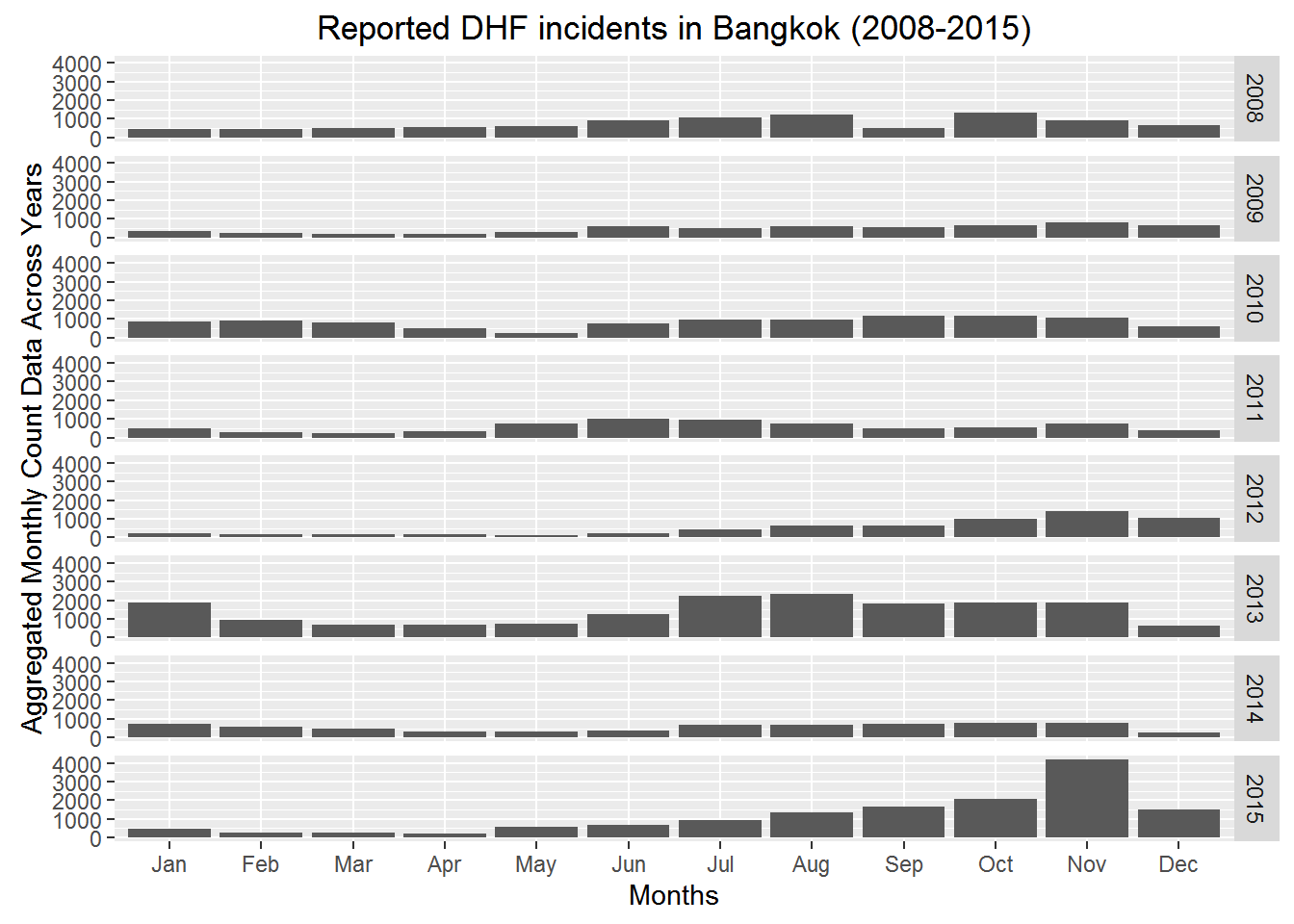 The DHF incidence peak every year in the months of October and November. However in the year 2013 it seems that DHF occured for many months continously at an alarming rate.