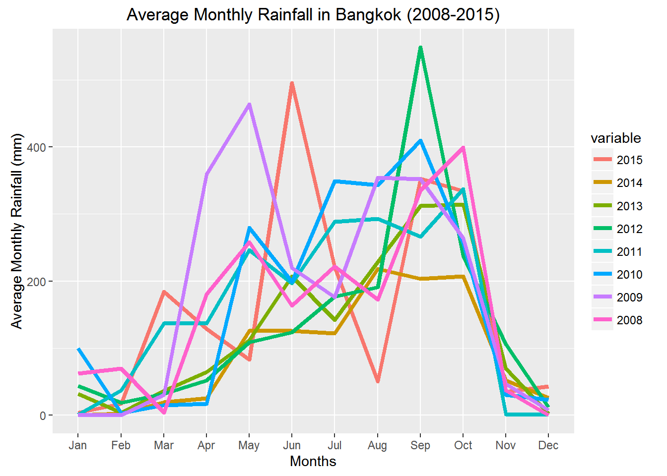 DTR within Bangkok throughout the years put together.