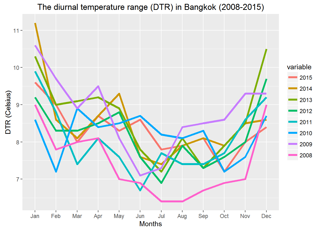 DTR within Bangkok throughout the years put together.