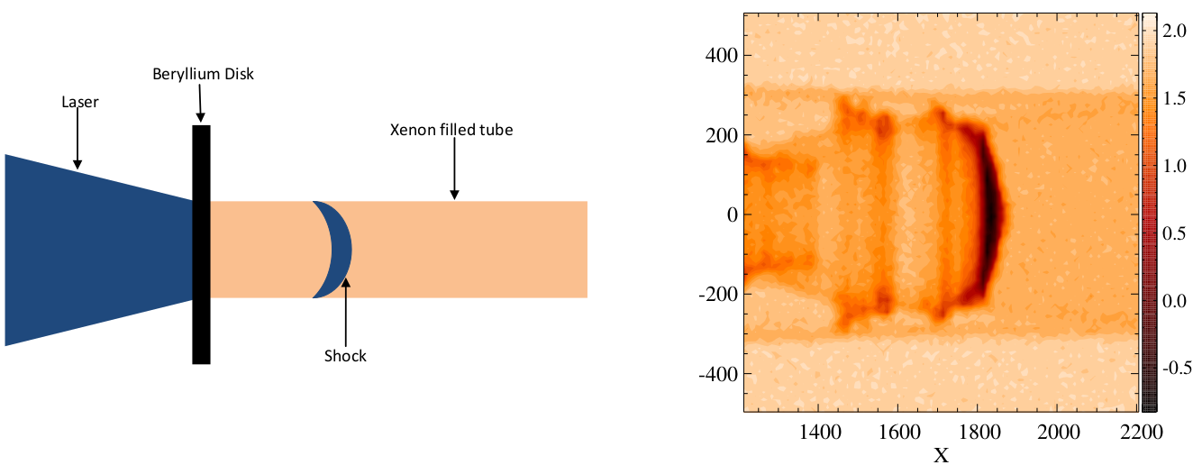 Schematic of the CRASH experimental apparatus (left); radiograph image of a shock as it moves through the Xe filled tube (right). Adapted from Goh et al. (2013) and used with permission from the American Statistical Association.