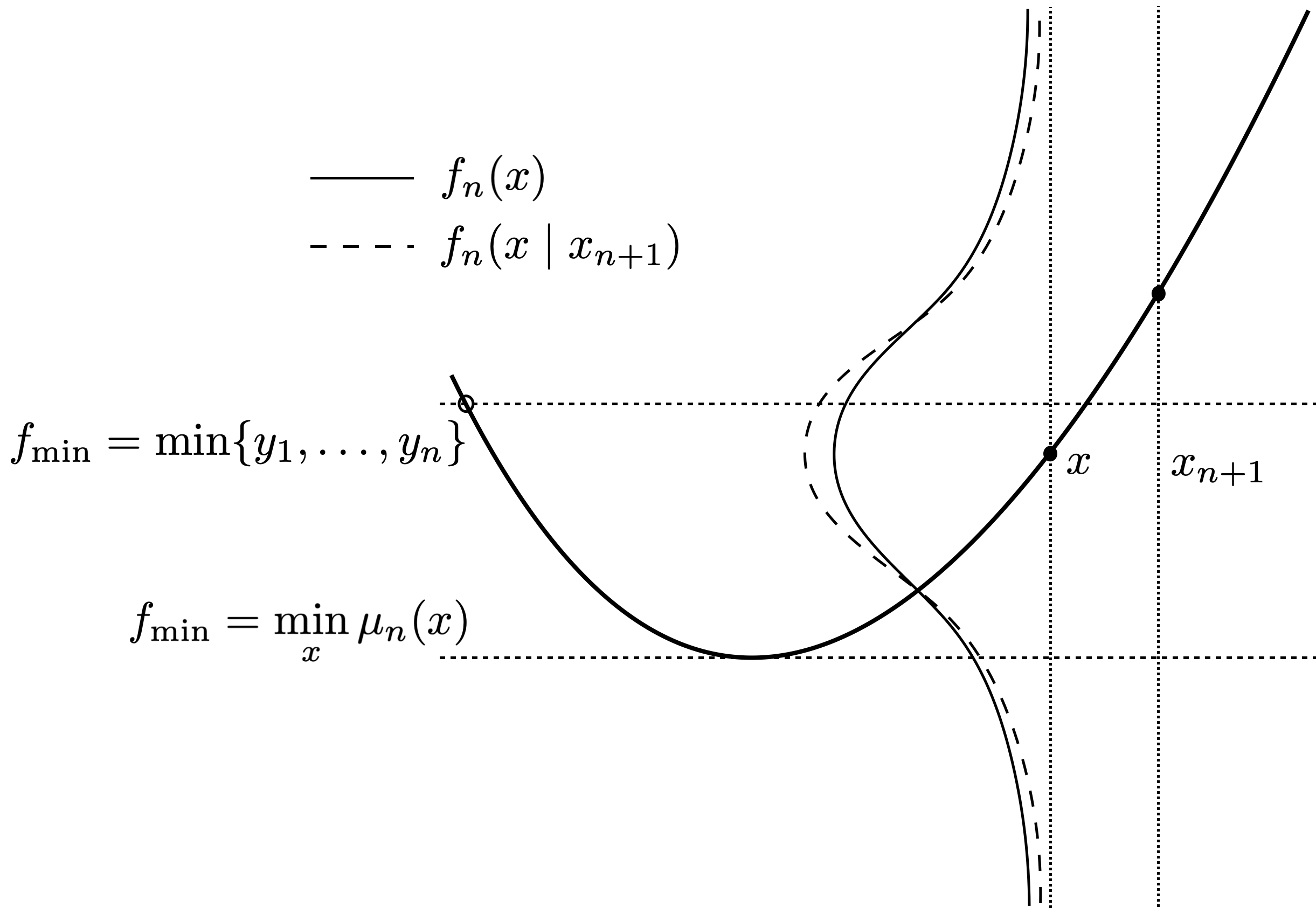 Cartoon illustrating how choice of \(f_{\min}\) affects ECI. Adapted from Gramacy and Lee (2011).