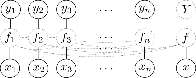 Diagram of the latent random field; similar to one from Rasmussen and Williams (2006).