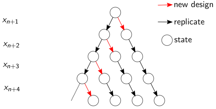 Flow chart of lookahead over replication. A similar chart may be found in Binois et al. (2019).