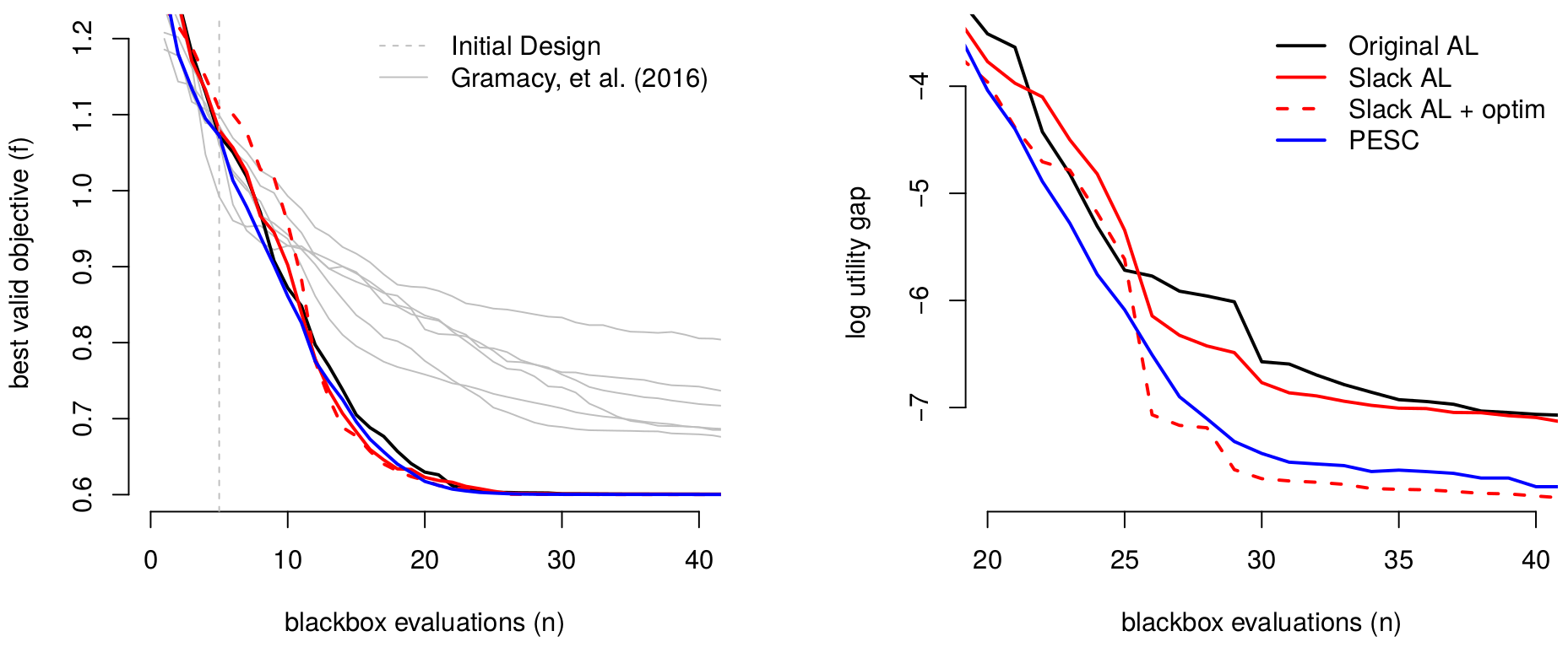 Cribbed summary of comparison from Picheny et al. (2016) of raw BVV (left) progress, and log utility gap (right) in order to zoom in on the best methods in later iterations.