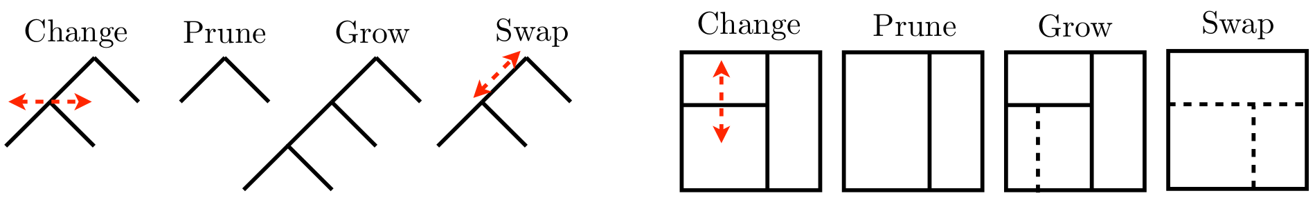 Random-walk proposals in tree space graphically (left four) and as partitions (right four). Borrowed from H. Chipman et al. (2013) with many similar variations elsewhere; used with permission from Wiley.