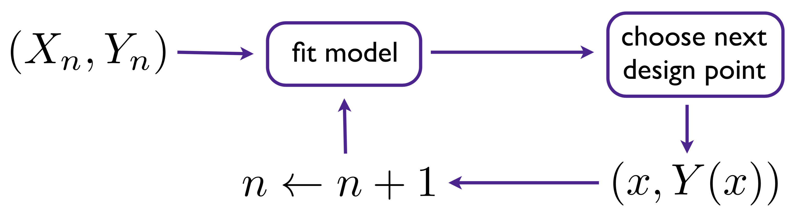 Diagram of sequential design/active learning/design augmentation.