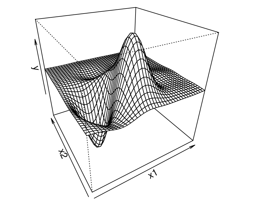 Perspective view on the posterior mean surface from the left panel of Figure 5.5.