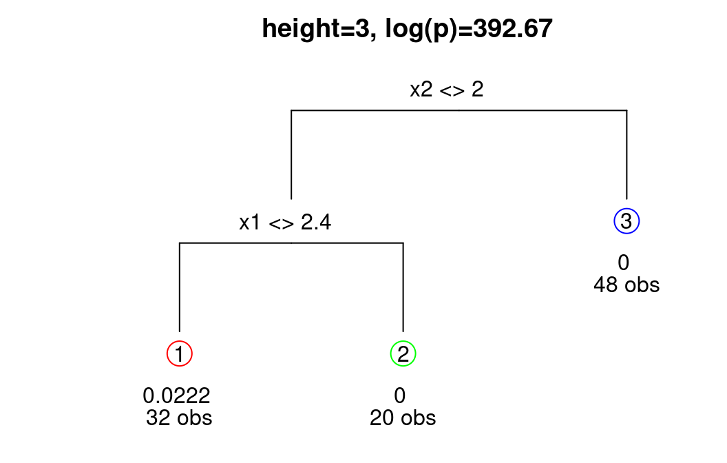 MAP tree under Bayesian treed GP.  Leaf information includes an estimate of local scale (equivalent to $\hat{\tau}^2$) and number of observations.