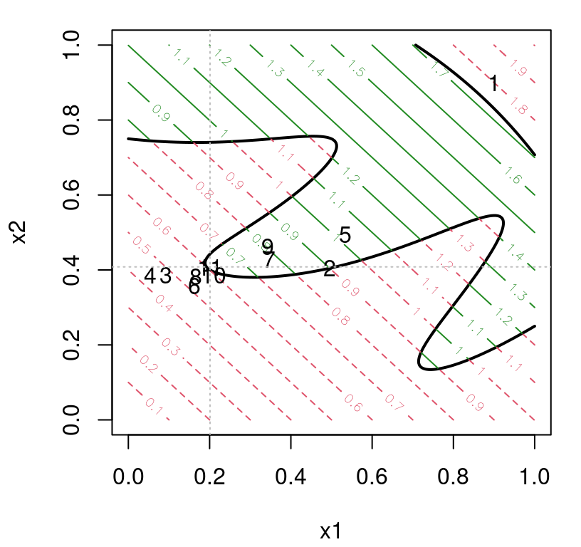 One application of optimization by augmented Lagrangian.  The numbers indicate $k$ at location $x^k$ solving the AL subproblem.  Cross-hairs highlight the final solution.