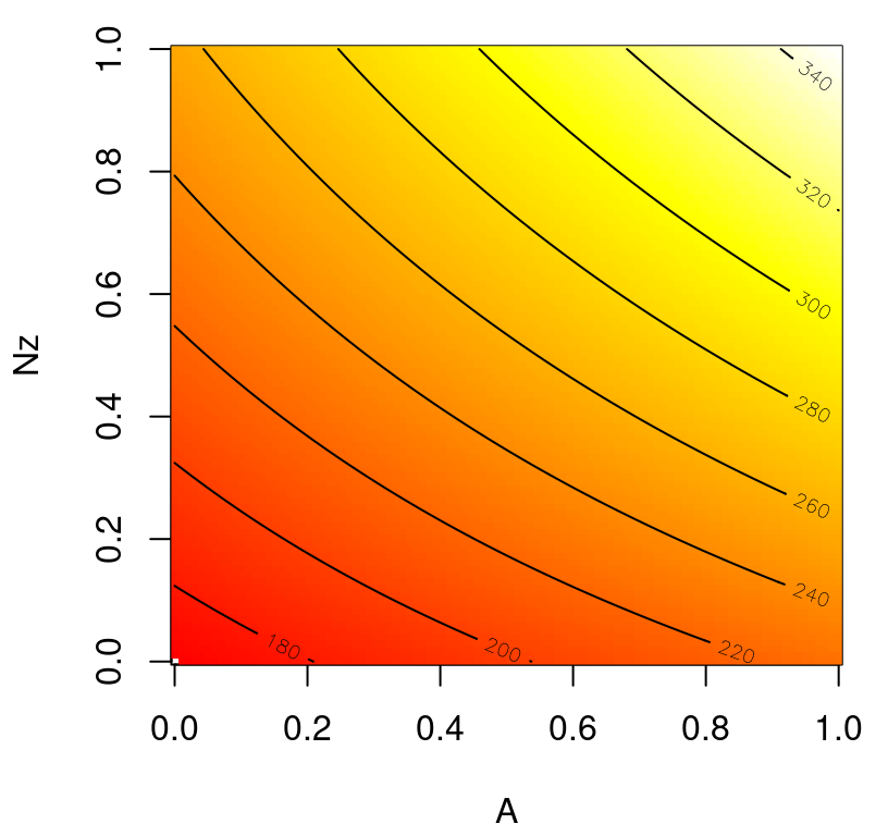 Surrogate for wing weight over an interesting 2d slice; compare to Figure 1.9.