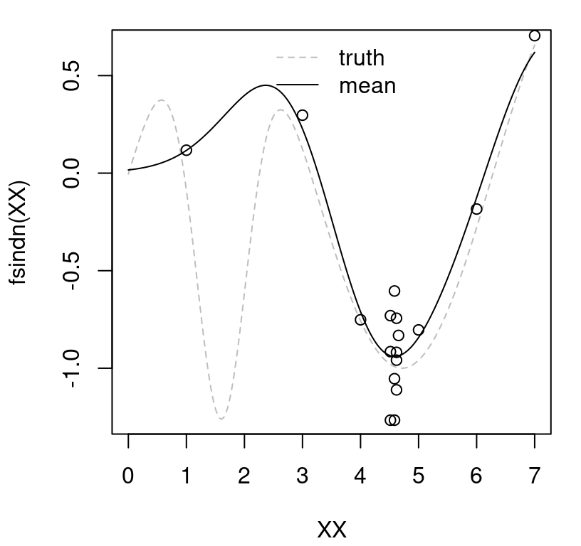 Final predictive mean (solid) fit to data (open circles), versus true surface (gray-dashed).