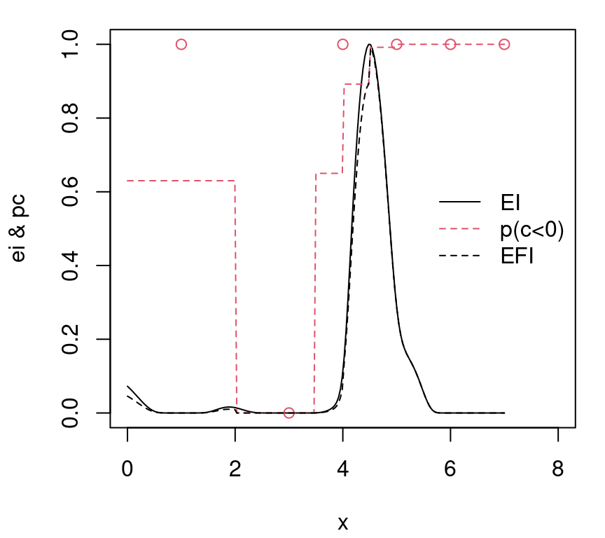 EI$(x)$ and $p(c(x) < 0)$ combining to form EFI$(x)$.  Open circles indicate $1 - c_i$ to match parity with RF's $p(c_i < 0)$. EI and EFI are normalized.