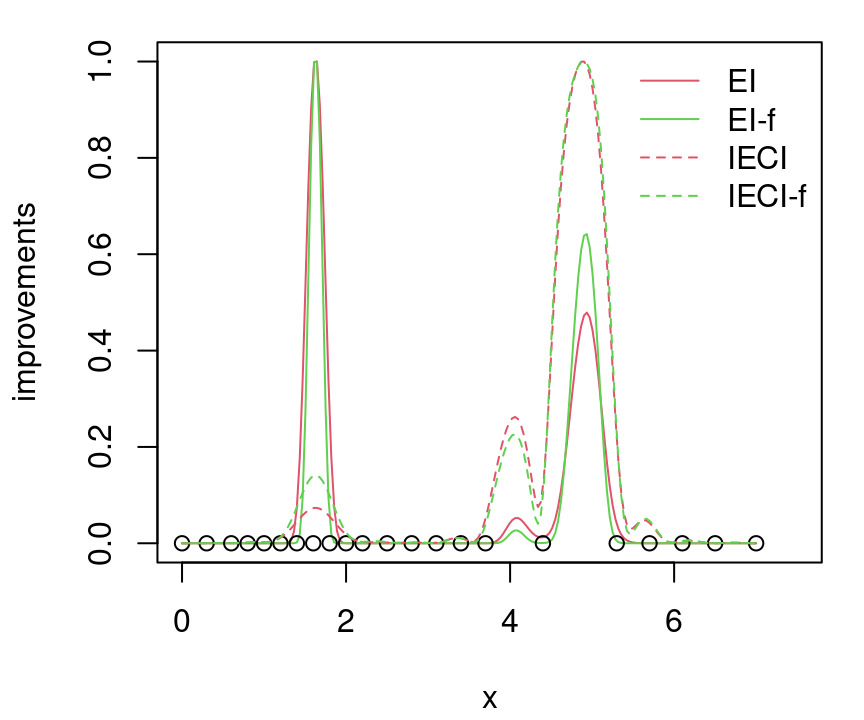 EI versus IECI in $Y(x)$ and $f(x)$ alternatives.