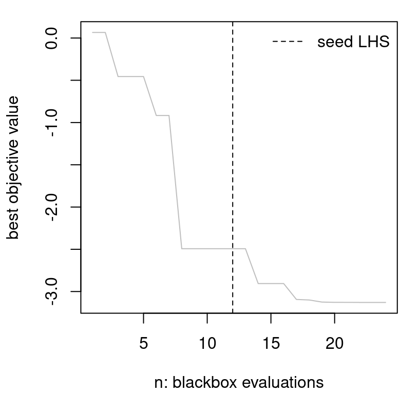 EY progress in terms of BOV over sequential design iterations.