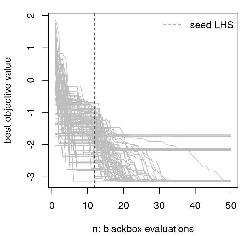 Multiple BOV progress paths following Figure 7.3 under random reinitialization.