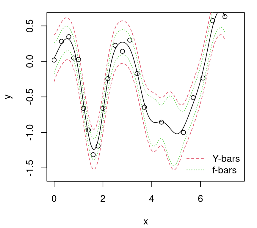 Comparing predictive quantiles under $Y(x)$ and $f(x)$.