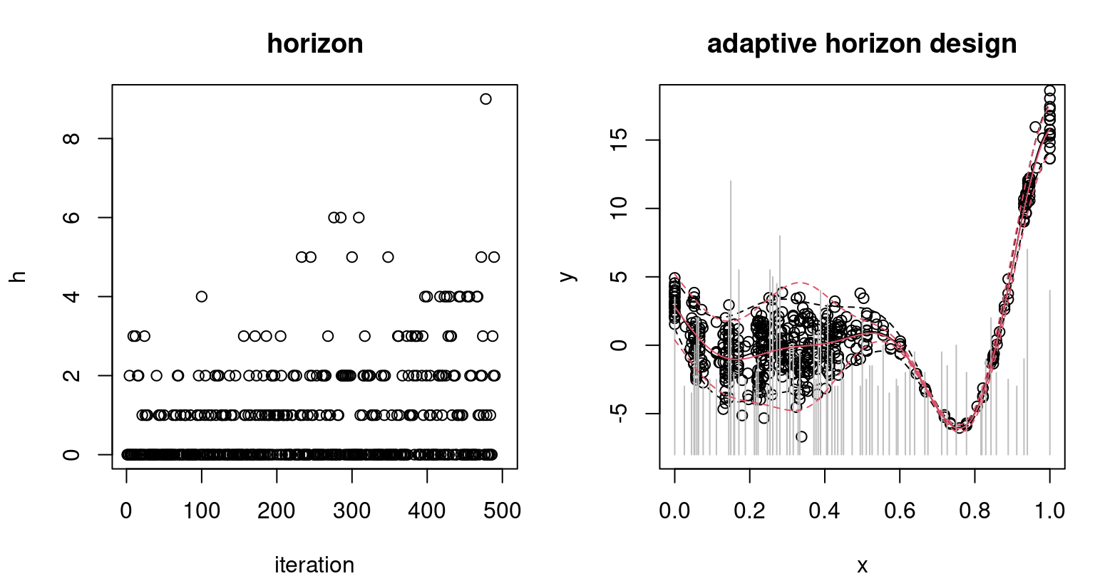 Horizons chosen per iteration (left); final design and predictions versus the truth (right) as in Figure 10.11.