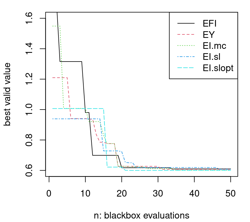 Comparing EFI and AL-based comparators on the toy problem (7.7)–(7.8).