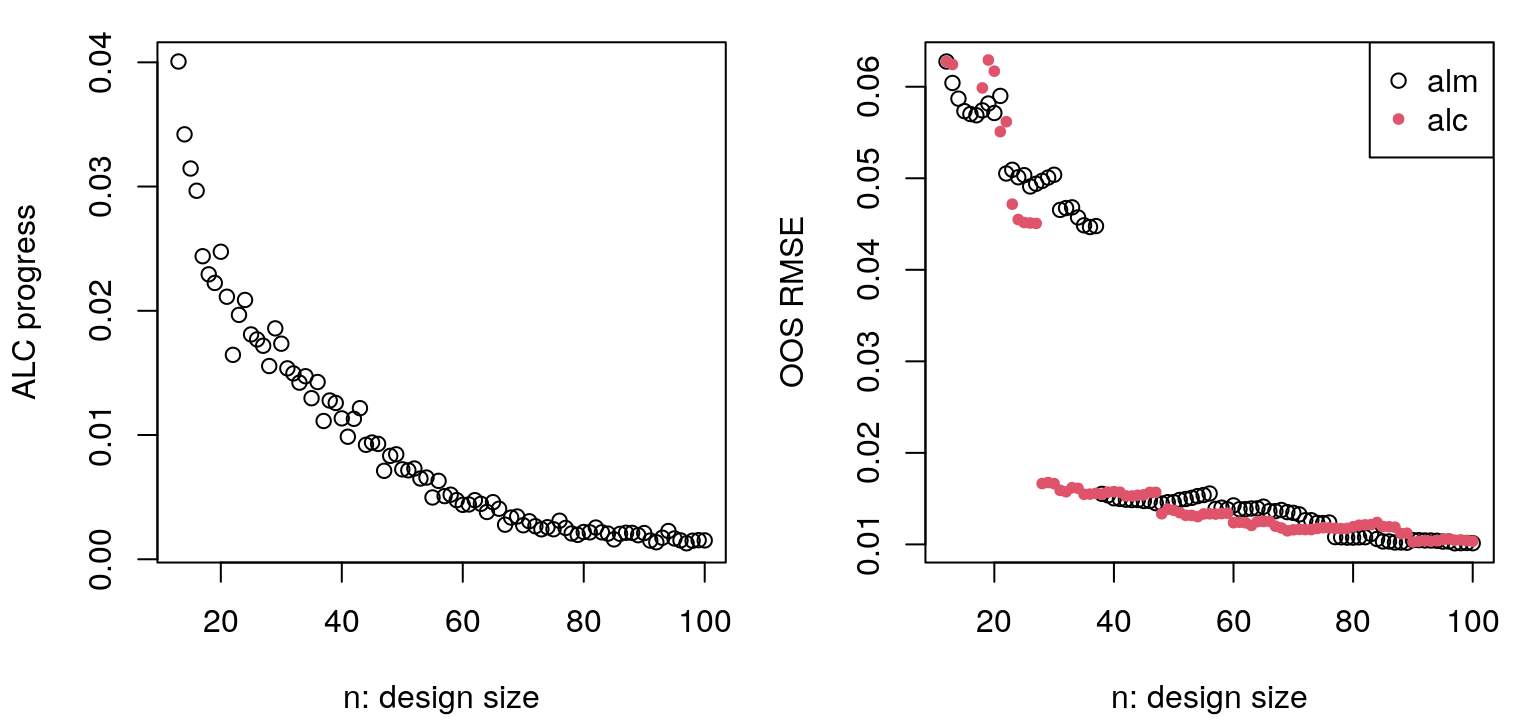 Progress in ALC sequential design in terms of integrated reduction in variance (left, lower is better) and out-of-sample RMSE (right), with comparison to ALM from Figure 6.12.