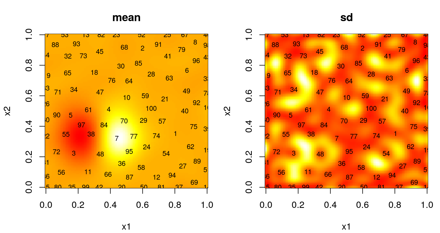 Predictive mean (left) and standard deviation (right) after ALM-based sequential design.